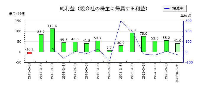 セイコーエプソンの通期の純利益推移