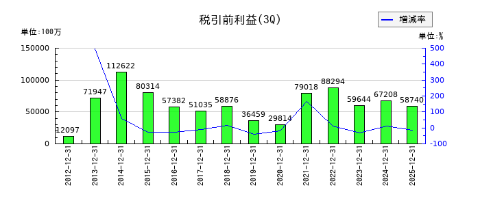 セイコーエプソンの第3四半期の経常利益推移