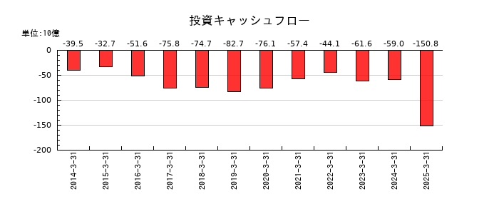 セイコーエプソンの投資キャッシュフロー推移
