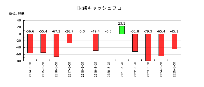 セイコーエプソンの財務キャッシュフロー推移