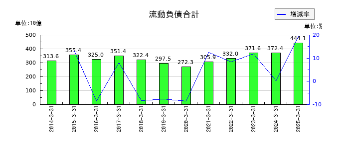 セイコーエプソンの有形固定資産の推移