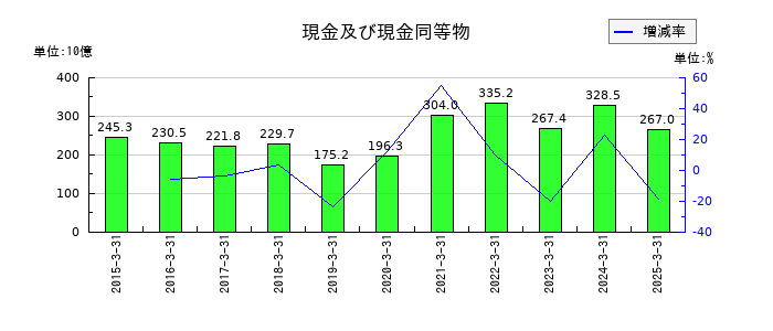セイコーエプソンの現金及び現金同等物の推移
