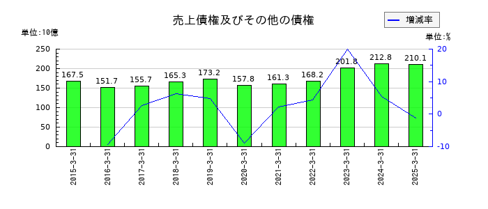 セイコーエプソンの売上債権及びその他の債権の推移