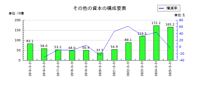 セイコーエプソンのその他の流動負債の推移
