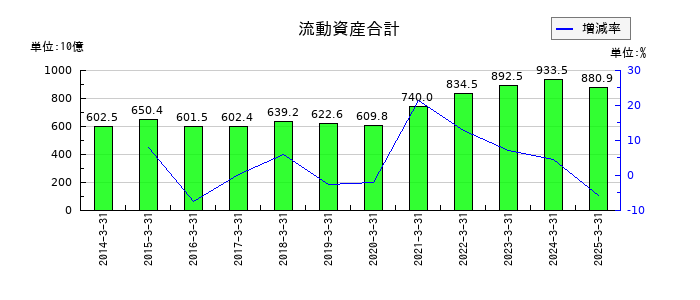 セイコーエプソンの流動資産合計の推移