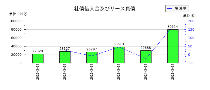 セイコーエプソンの社債借入金及びリース負債の推移