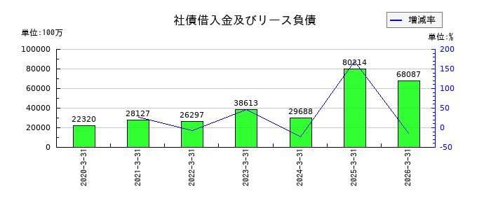 セイコーエプソンの社債借入金及びリース負債の推移