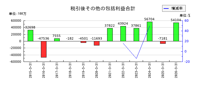 セイコーエプソンの税引後その他の包括利益合計の推移