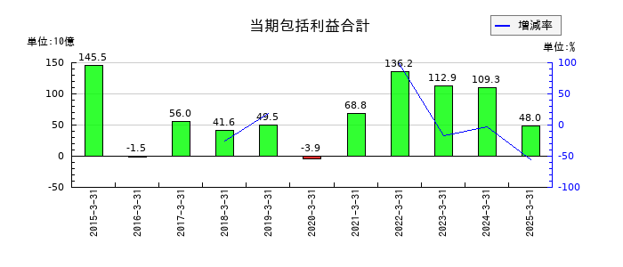 セイコーエプソンの当期包括利益合計の推移