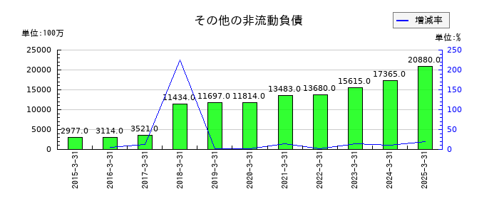 セイコーエプソンのその他の非流動負債の推移
