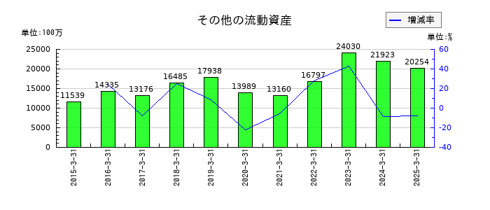 セイコーエプソンのその他の流動資産の推移