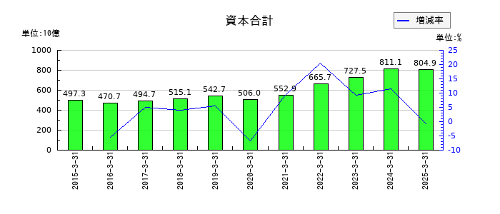 セイコーエプソンの資本合計の推移