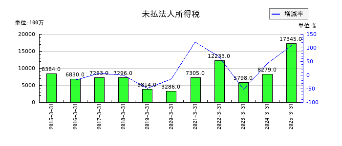 セイコーエプソンの未払法人所得税の推移
