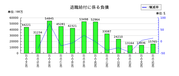 セイコーエプソンの退職給付に係る負債の推移
