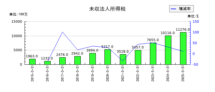 セイコーエプソンの未収法人所得税の推移