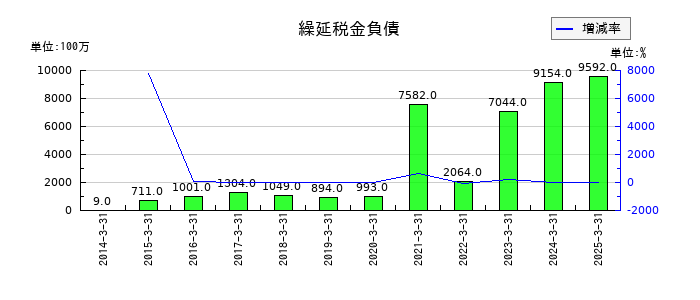 セイコーエプソンの繰延税金負債の推移