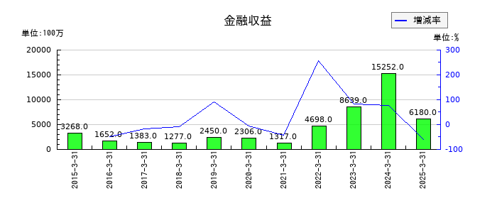 セイコーエプソンの金融収益の推移