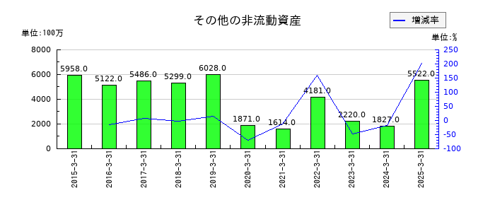 セイコーエプソンのその他の非流動資産の推移