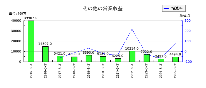 セイコーエプソンのその他の営業収益の推移
