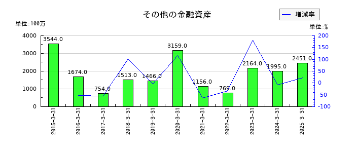 セイコーエプソンのその他の金融資産の推移