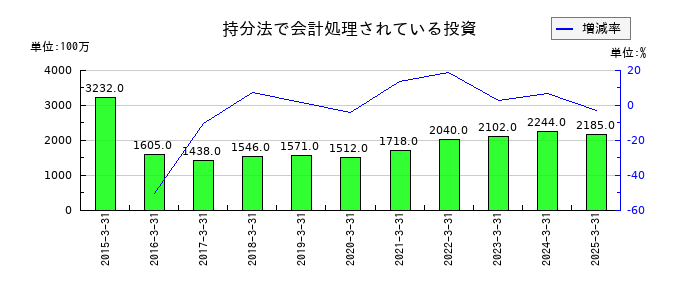 セイコーエプソンの持分法で会計処理されている投資の推移