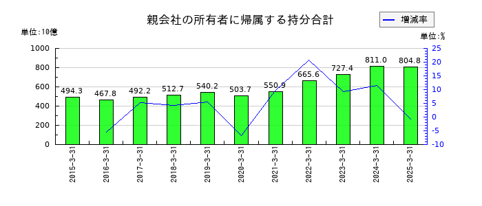 セイコーエプソンの親会社の所有者に帰属する持分合計の推移