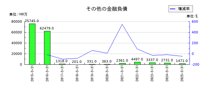 セイコーエプソンのその他の金融負債の推移