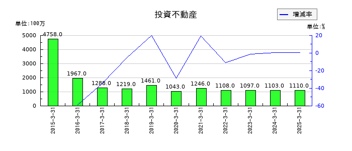 セイコーエプソンの投資不動産の推移
