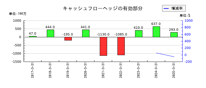 セイコーエプソンのキャッシュフローヘッジの有効部分の推移