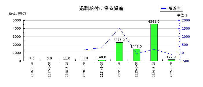 セイコーエプソンの退職給付に係る資産の推移