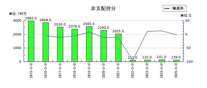 セイコーエプソンの非支配持分の推移