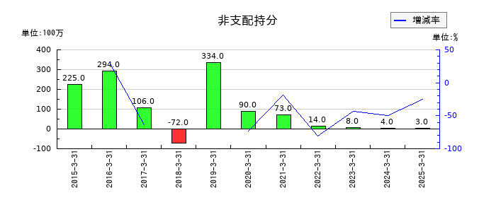 セイコーエプソンの非支配持分の推移