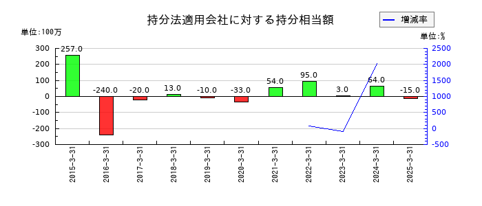 セイコーエプソンの持分法適用会社に対する持分相当額の推移