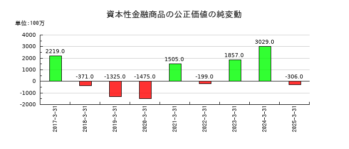セイコーエプソンの資本性金融商品の公正価値の純変動の推移