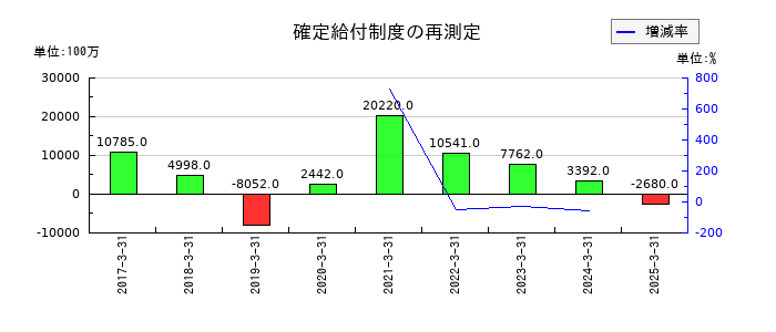 セイコーエプソンの確定給付制度の再測定の推移