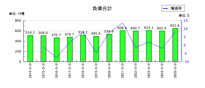セイコーエプソンの負債合計の推移