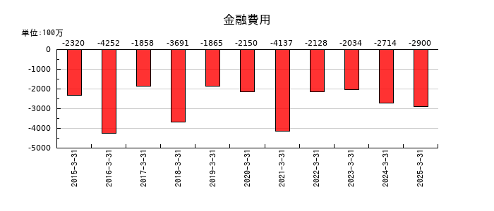 セイコーエプソンの金融費用の推移