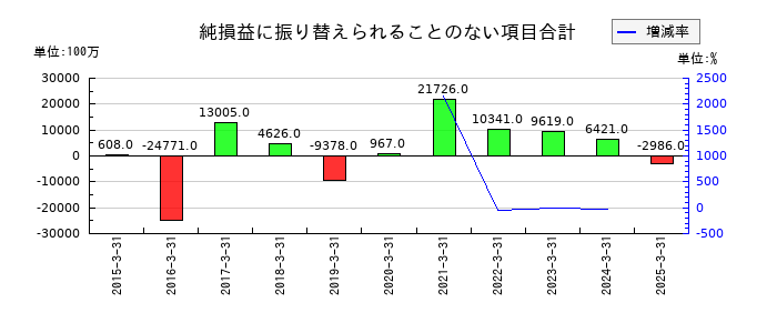 セイコーエプソンの純損益に振り替えられることのない項目合計の推移