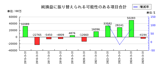 セイコーエプソンの純損益に振り替えられる可能性のある項目合計の推移