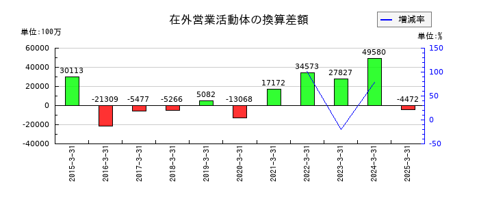 セイコーエプソンの在外営業活動体の換算差額の推移
