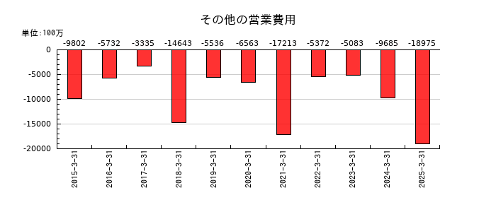 セイコーエプソンのその他の営業費用の推移