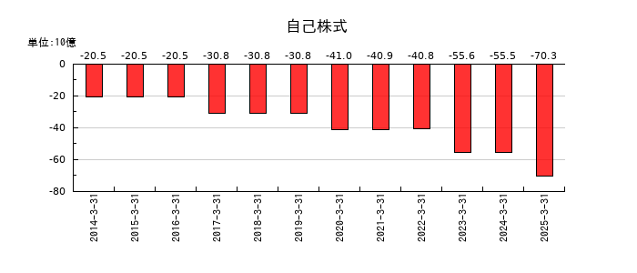 セイコーエプソンの自己株式の推移