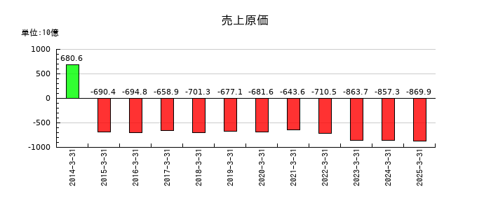 セイコーエプソンの売上原価の推移