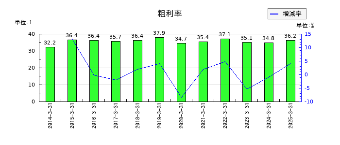 セイコーエプソンの粗利率の推移