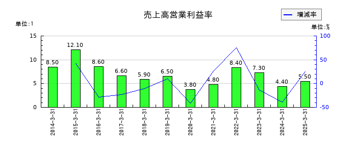 セイコーエプソンの売上高営業利益率の推移