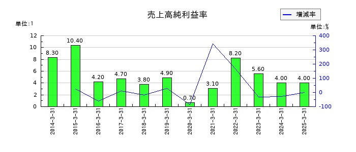 セイコーエプソンの売上高純利益率の推移