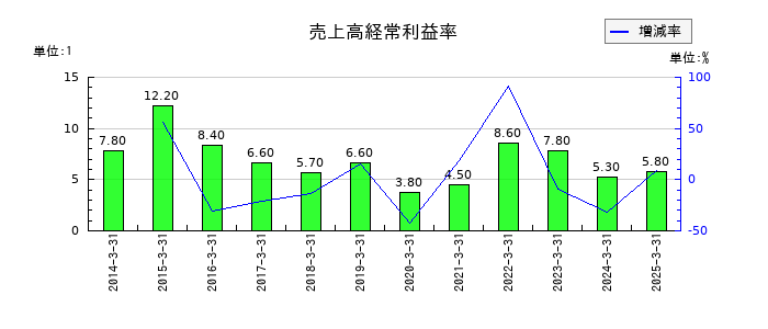 セイコーエプソンの売上高経常利益率の推移