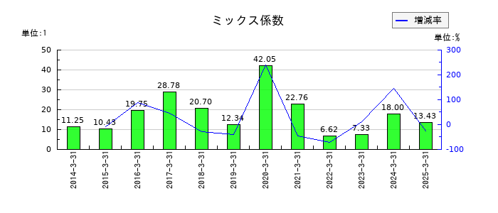 セイコーエプソンのミックス係数の推移