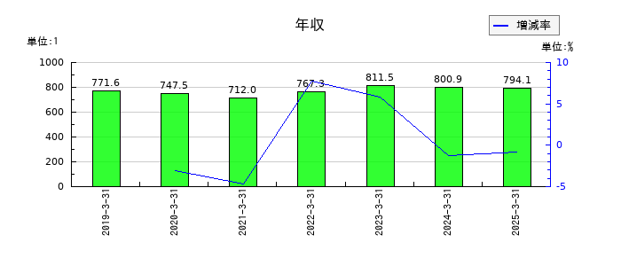 セイコーエプソンの年収の推移