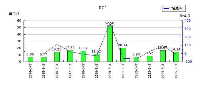 セイコーエプソンのperの推移